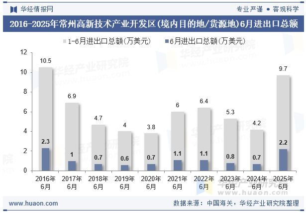 2016-2025年常州高新技术产业开发区(境内目的地/货源地)6月进出口总额