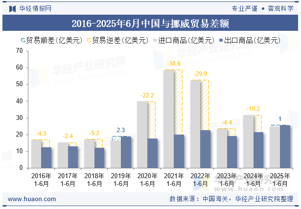 2016-2025年6月中国与挪威贸易差额