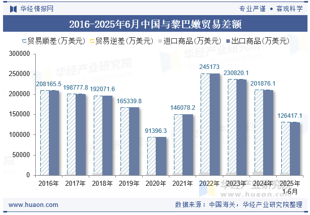 2016-2025年6月中国与黎巴嫩贸易差额