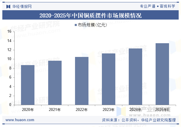 2020-2025年中国铜质摆件市场规模情况