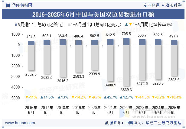 2016-2025年6月中国与美国双边货物进出口额