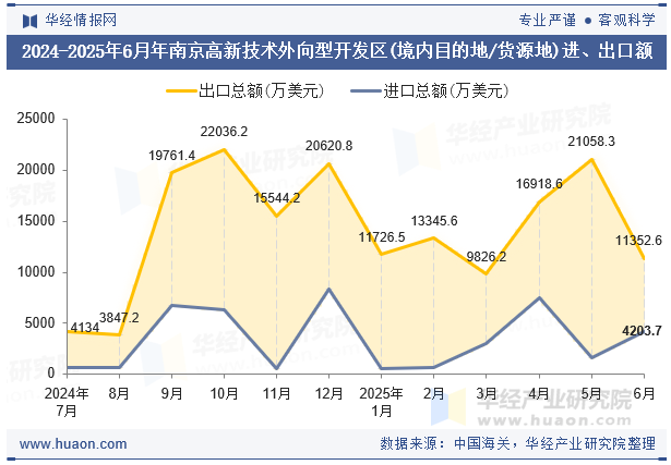 2024-2025年6月年南京高新技术外向型开发区(境内目的地/货源地)进、出口额