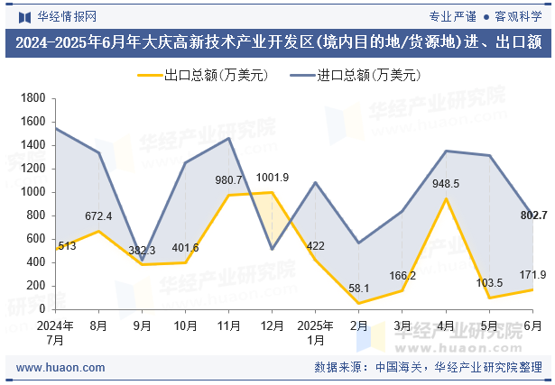 2024-2025年6月年大庆高新技术产业开发区(境内目的地/货源地)进、出口额