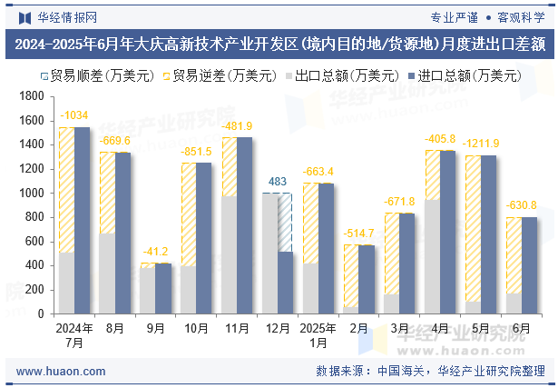 2024-2025年6月年大庆高新技术产业开发区(境内目的地/货源地)月度进出口差额