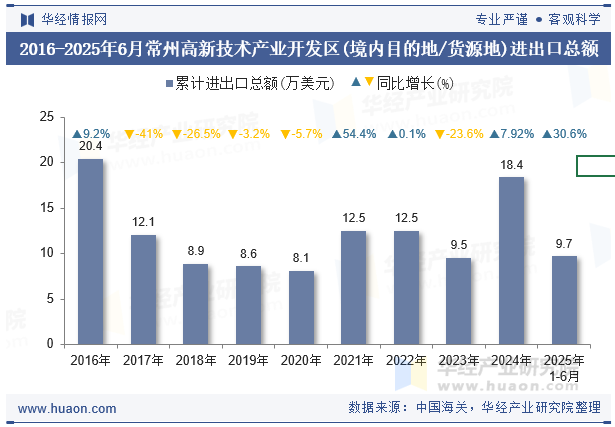 2016-2025年6月常州高新技术产业开发区(境内目的地/货源地)进出口总额