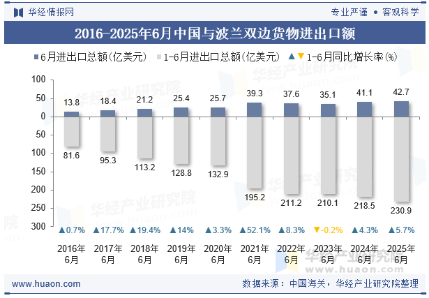 2016-2025年6月中国与波兰双边货物进出口额