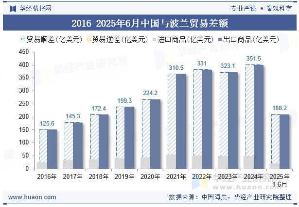2016-2025年6月中国与波兰贸易差额
