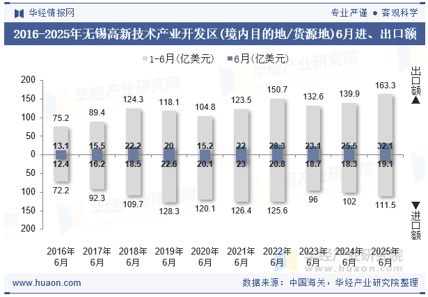 2016-2025年无锡高新技术产业开发区(境内目的地/货源地)6月进、出口额