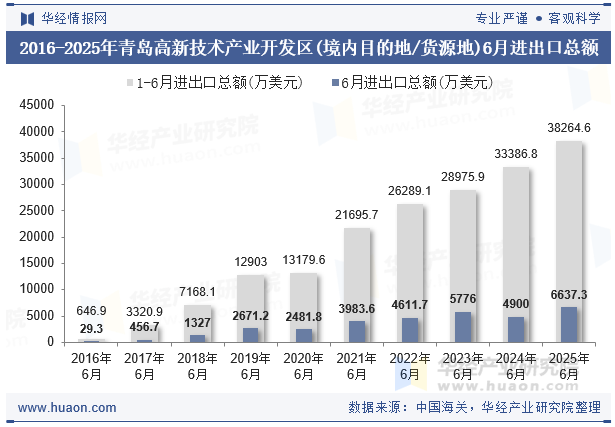 2016-2025年青岛高新技术产业开发区(境内目的地/货源地)6月进出口总额