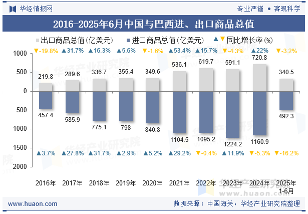 2016-2025年6月中国与巴西进、出口商品总值