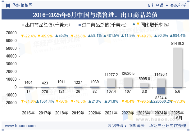 2016-2025年6月中国与瑙鲁进、出口商品总值
