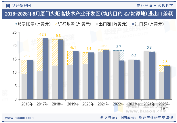 2016-2025年6月厦门火炬高技术产业开发区(境内目的地/货源地)进出口差额