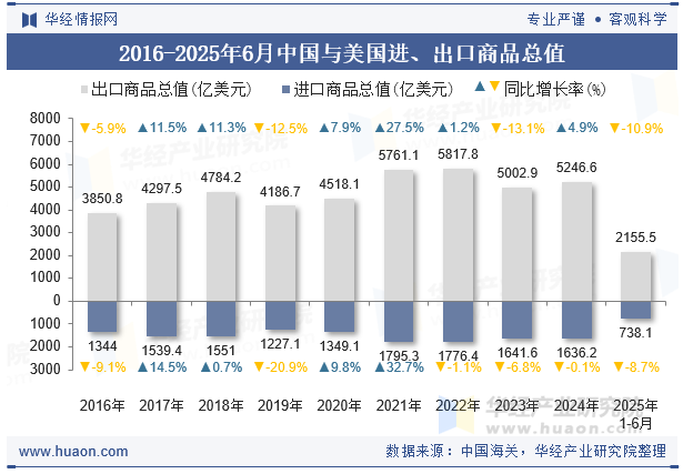 2016-2025年6月中国与美国进、出口商品总值