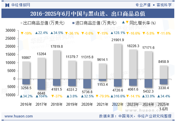 2016-2025年6月中国与黑山进、出口商品总值