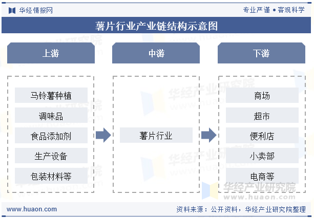 薯片行业产业链结构示意图