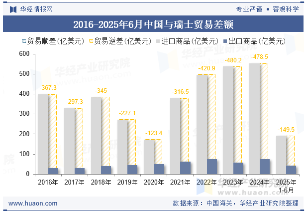 2016-2025年6月中国与瑞士贸易差额