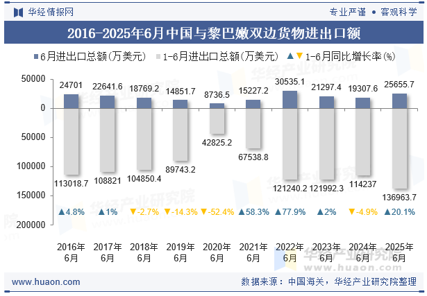 2016-2025年6月中国与黎巴嫩双边货物进出口额