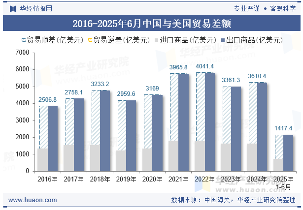 2016-2025年6月中国与美国贸易差额