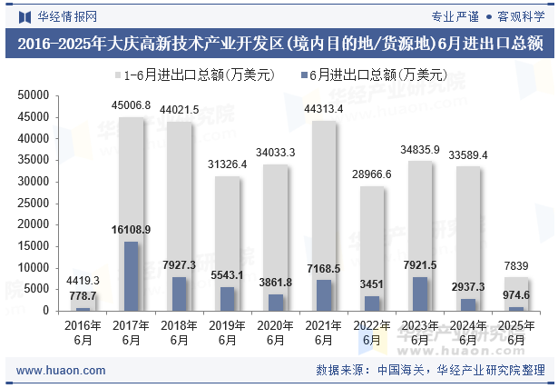 2016-2025年大庆高新技术产业开发区(境内目的地/货源地)6月进出口总额