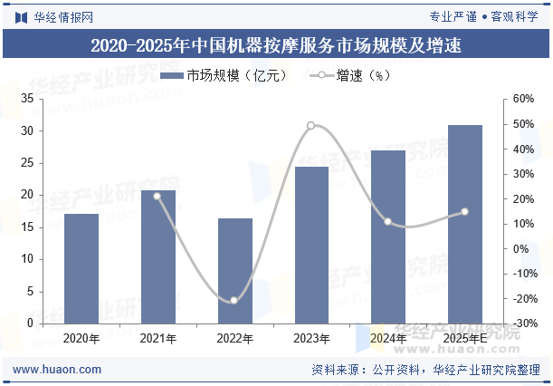 2020-2025年中国机器按摩服务市场规模及增速