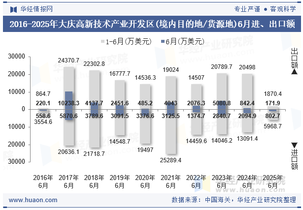 2016-2025年大庆高新技术产业开发区(境内目的地/货源地)6月进、出口额