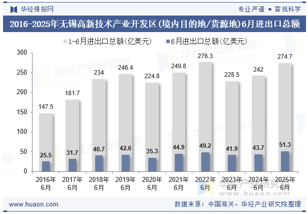 2016-2025年无锡高新技术产业开发区(境内目的地/货源地)6月进出口总额