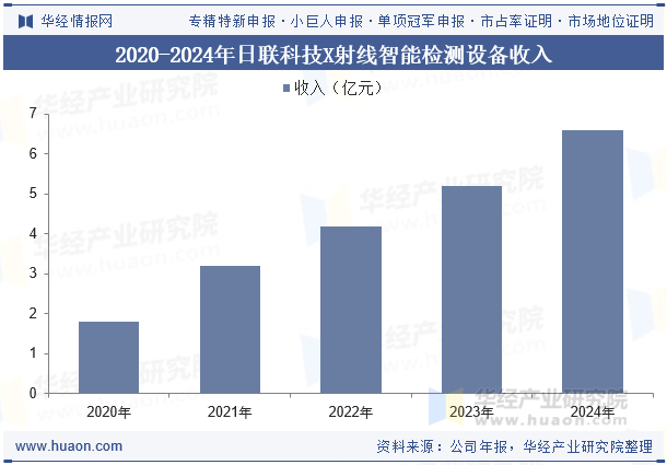 2020-2024年日联科技X射线智能检测设备收入