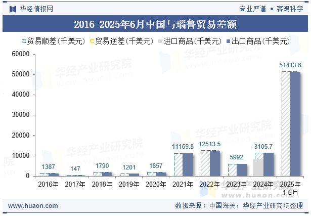 2016-2025年6月中国与瑙鲁贸易差额