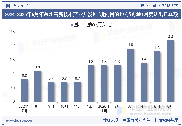 2024-2025年6月年常州高新技术产业开发区(境内目的地/货源地)月度进出口总额