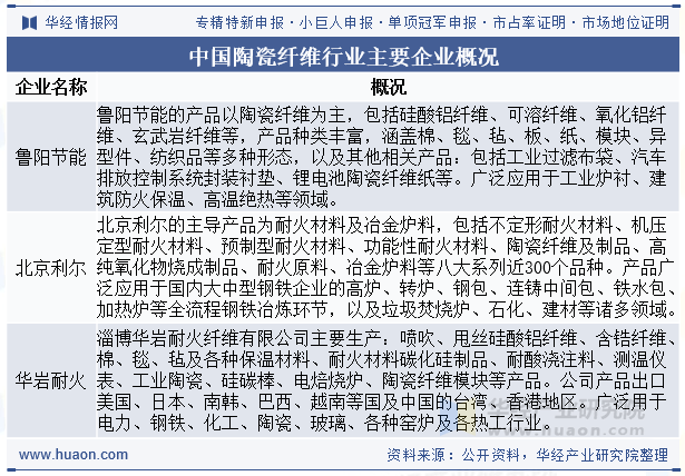 中国陶瓷纤维行业主要企业概况