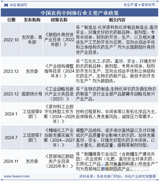中国农药中间体行业主要产业政策