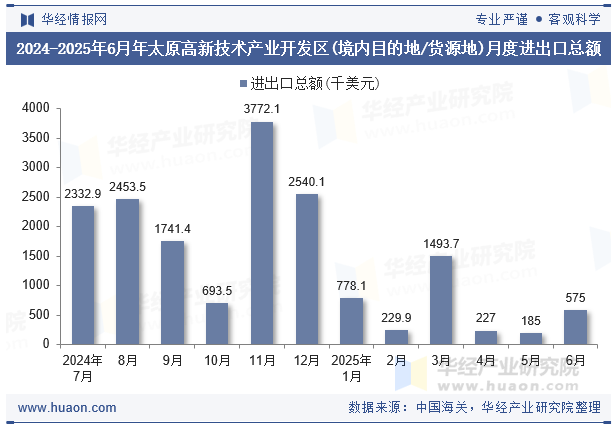 2024-2025年6月年太原高新技术产业开发区(境内目的地/货源地)月度进出口总额