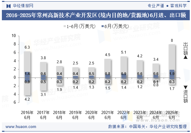 2016-2025年常州高新技术产业开发区(境内目的地/货源地)6月进、出口额