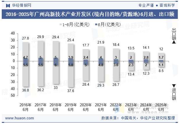 2016-2025年广州高新技术产业开发区(境内目的地/货源地)6月进、出口额
