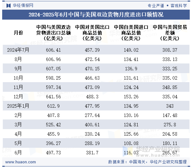 2024-2025年6月中国与美国双边货物月度进出口额情况