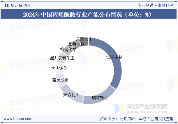 2024年中国丙烯酰胺行业产能分布情况（单位：%）