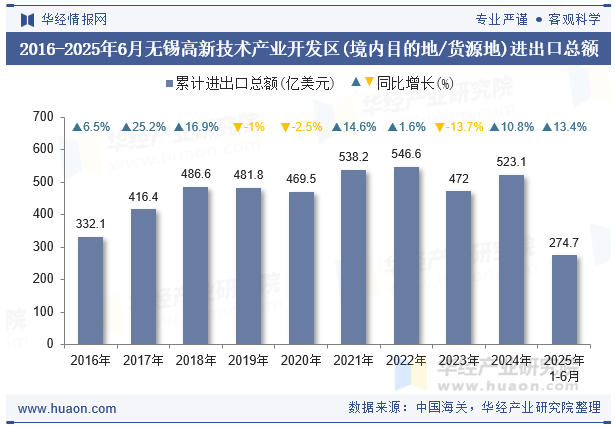 2016-2025年6月无锡高新技术产业开发区(境内目的地/货源地)进出口总额