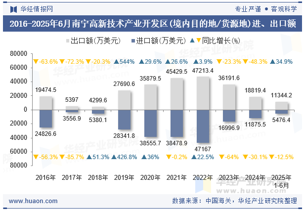 2016-2025年6月南宁高新技术产业开发区(境内目的地/货源地)进、出口额