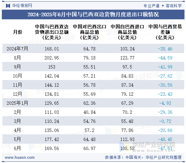 2024-2025年6月中国与巴西双边货物月度进出口额情况