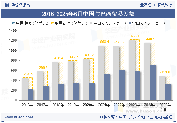 2016-2025年6月中国与巴西贸易差额