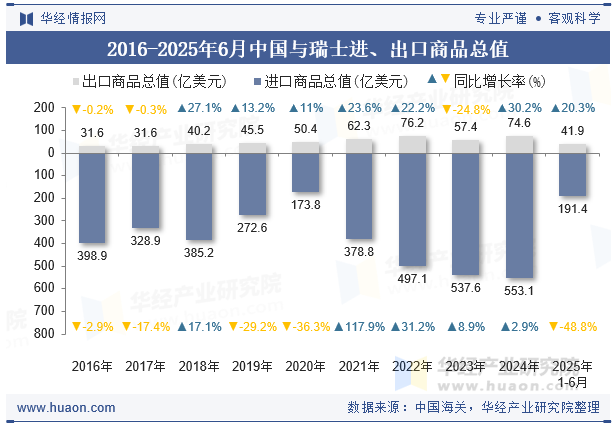 2016-2025年6月中国与瑞士进、出口商品总值