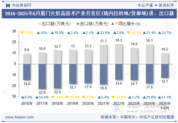 2016-2025年6月厦门火炬高技术产业开发区(境内目的地/货源地)进、出口额