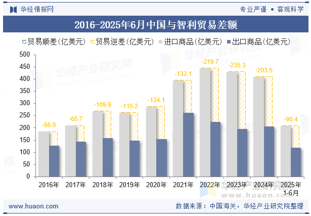 2016-2025年6月中国与智利贸易差额
