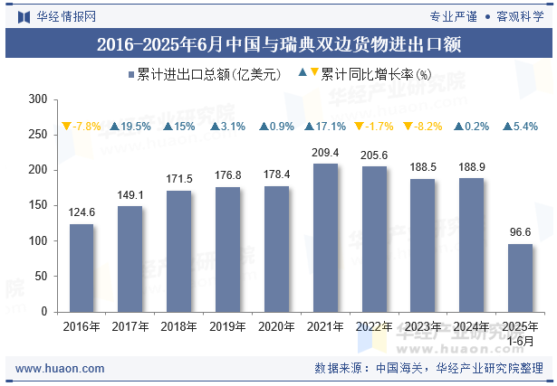 2016-2025年6月中国与瑞典双边货物进出口额