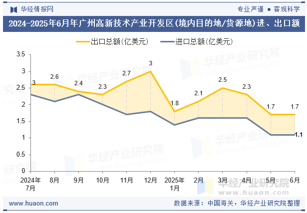 2024-2025年6月年广州高新技术产业开发区(境内目的地/货源地)进、出口额