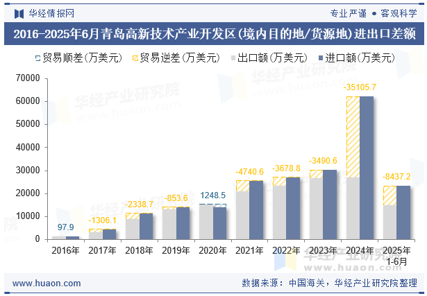 2016-2025年6月青岛高新技术产业开发区(境内目的地/货源地)进出口差额