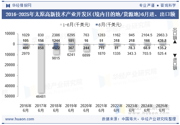 2016-2025年太原高新技术产业开发区(境内目的地/货源地)6月进、出口额