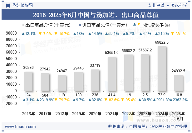 2016-2025年6月中国与汤加进、出口商品总值