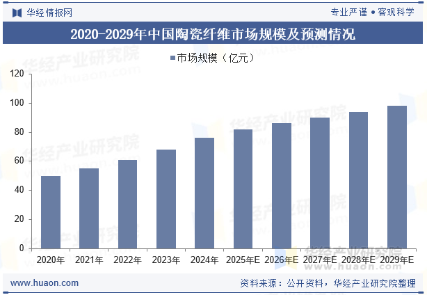 2020-2029年中国陶瓷纤维市场规模及预测情况
