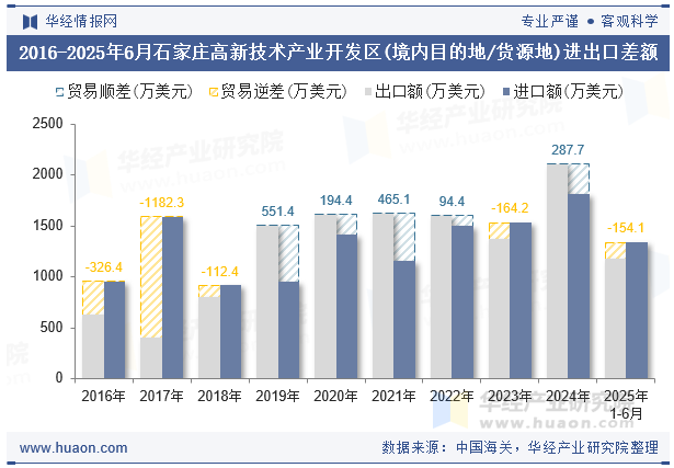 2016-2025年6月石家庄高新技术产业开发区(境内目的地/货源地)进出口差额